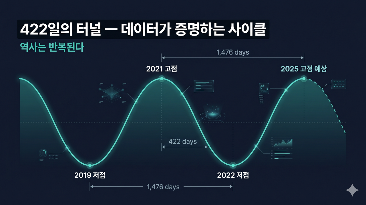 암호화폐 투자 전략 비트코인 4년 주기 데이터 1476일 422일