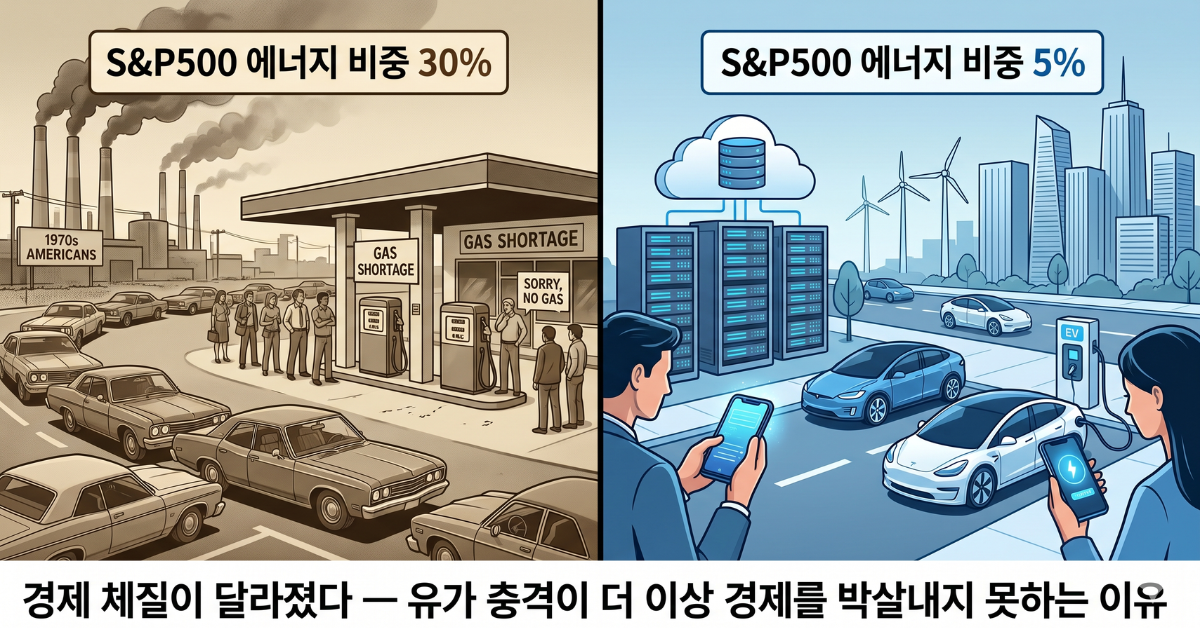 1970년대 오일쇼크와 현재 미국 경제 구조 비교 — 에너지 의존도의 극적 변화