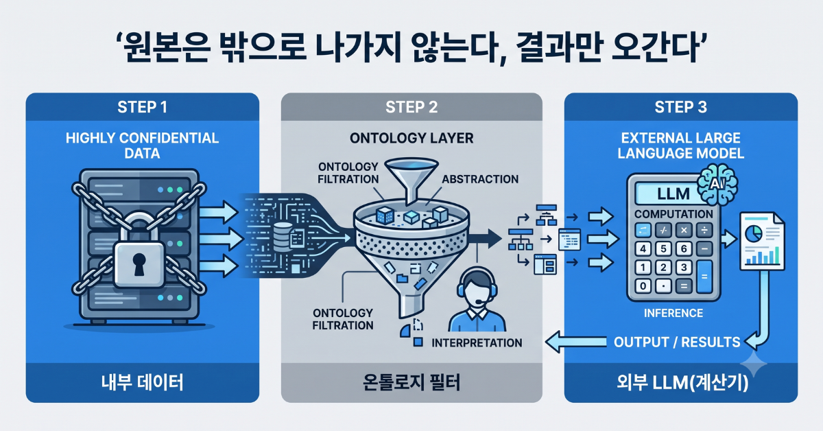 온톨로지 계층이 데이터를 필터링하는 3단계 구조 다이어그램