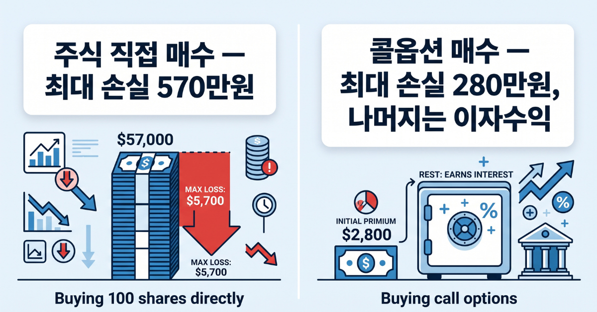 방어형 옵션 투자 전략 - 방어형 콜옵션과 무방비 주식 풀매수 비교