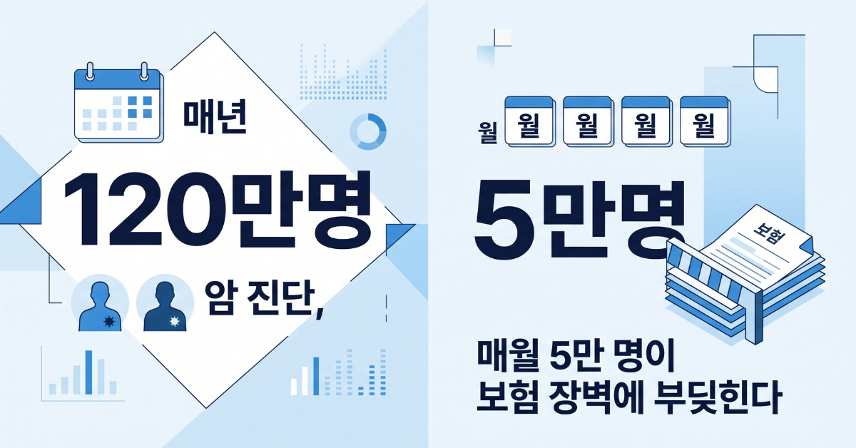 매년 120만 명 암 진단, 매월 5만 명이 메디케어 어드밴티지 보험 장벽에 부딪힌다