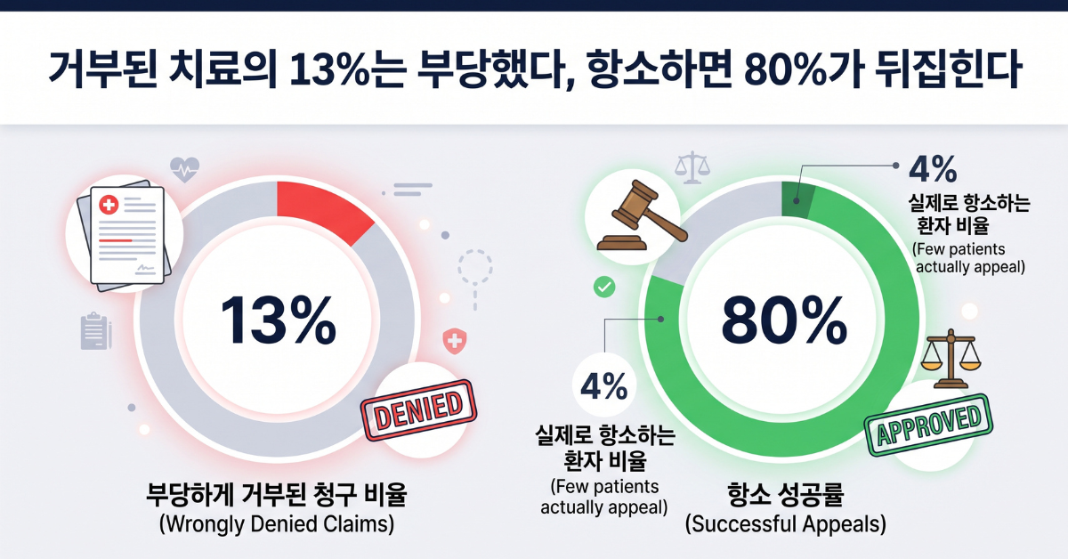 메디케어 어드밴티지 거부된 치료의 13%는 부당했다, 항소하면 80%가 뒤집힌다