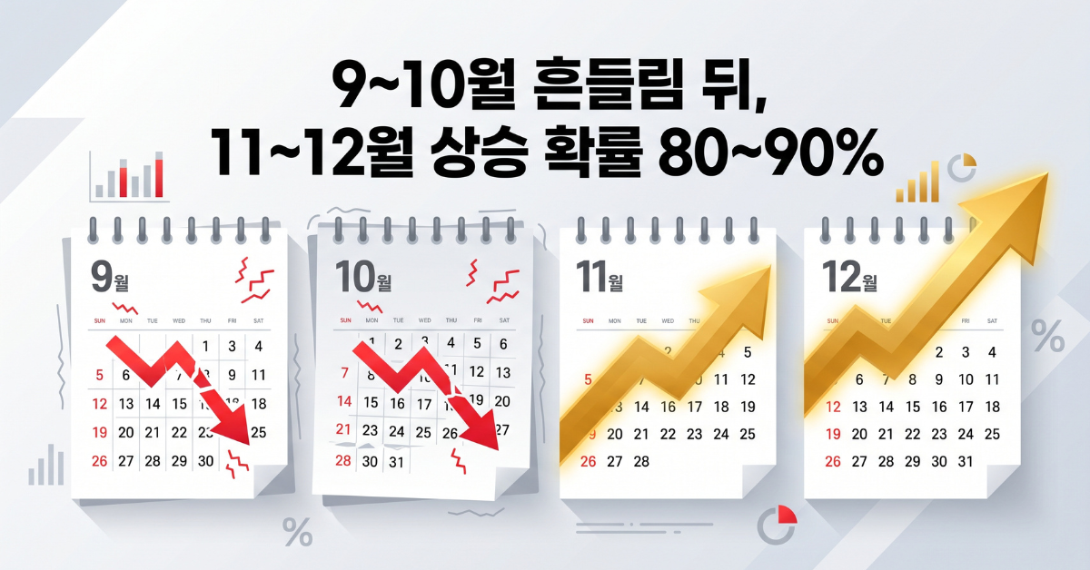 9~10월 흔들림 뒤, 11~12월 상승 확률 80~90%
