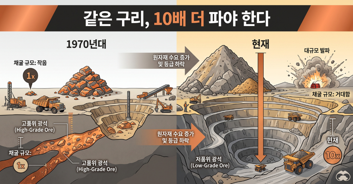 같은 구리, 10배 더 파야 한다
