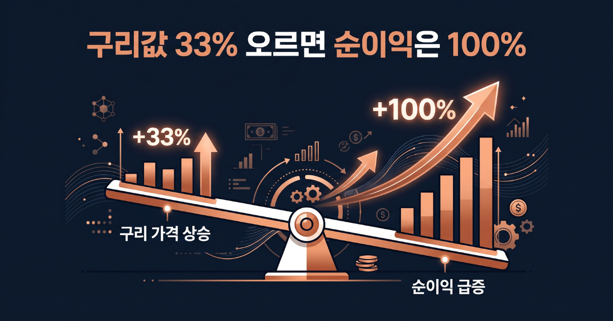 구리값 33% 오르면 순이익은 100%