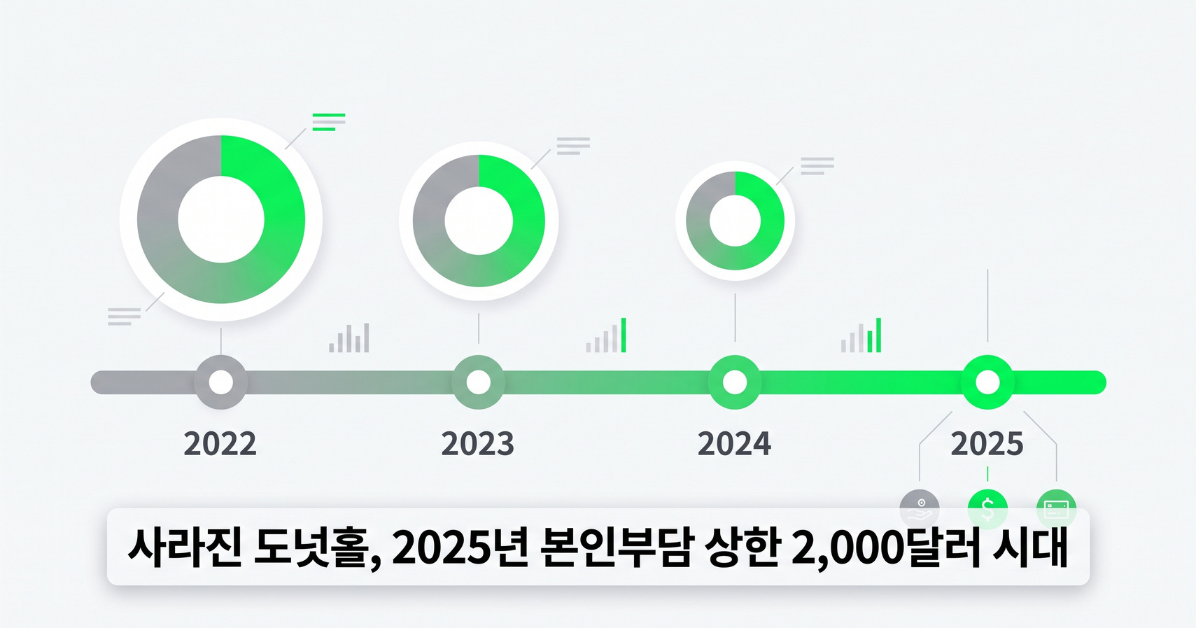 도넛홀 변화 타임라인 2022부터 2025까지