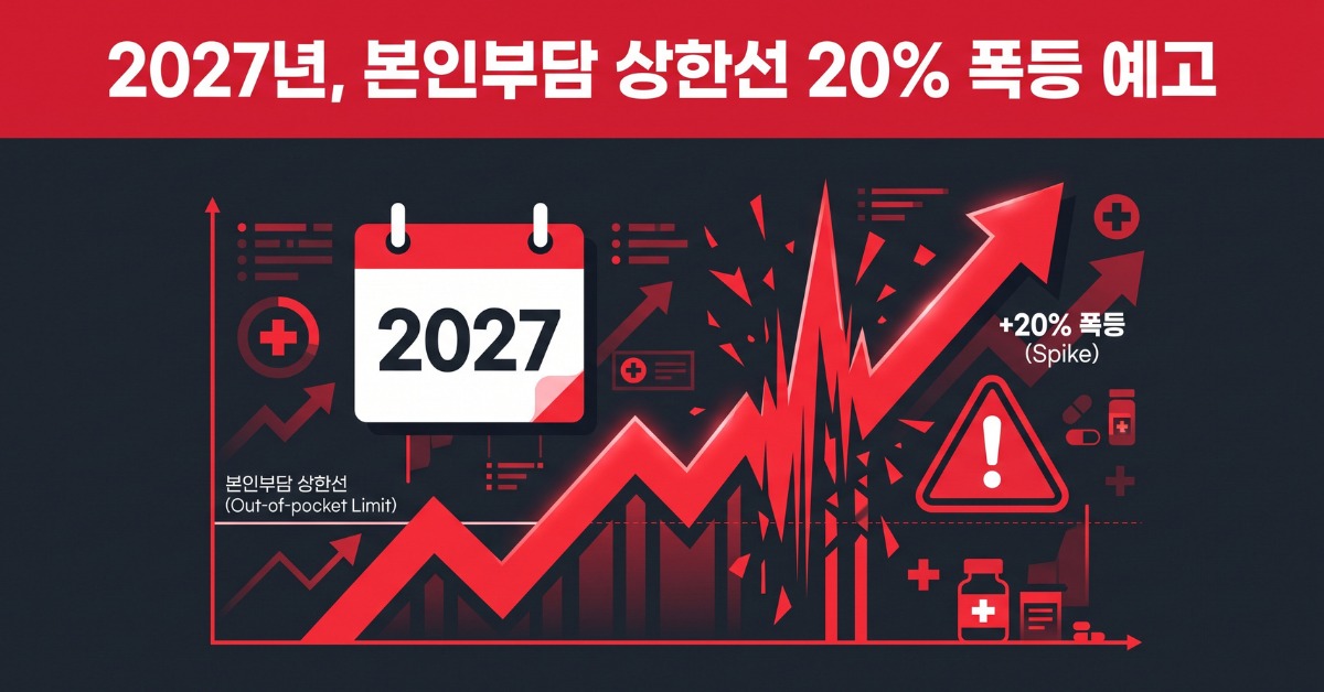 2027년 본인부담 상한선 20% 폭등 그래프
