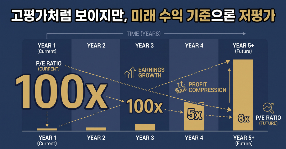 고평가처럼 보이지만, 미래 수익 기준으론 저평가
