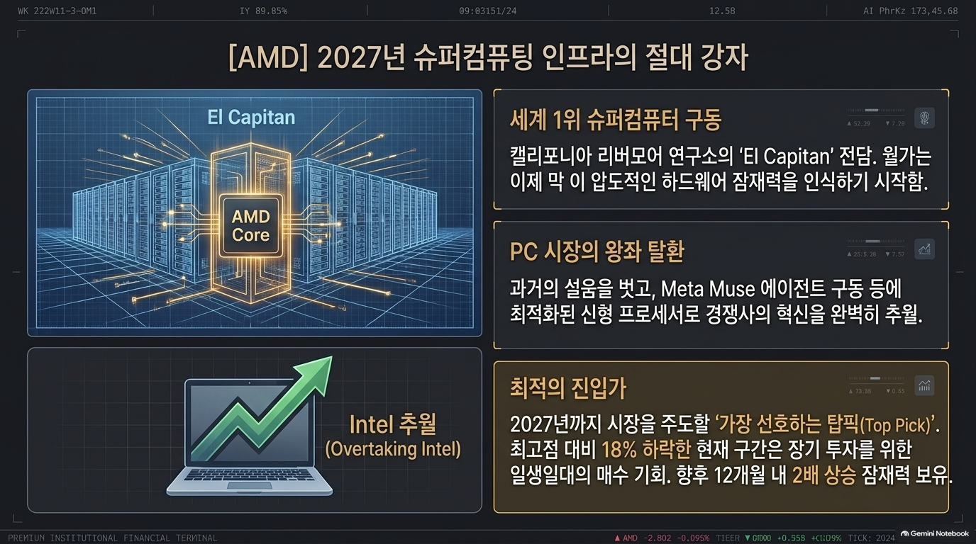 AMD 주가 18% 하락 속에서도 유지되는 64비트 부동소수점 연산 경쟁력과 2027년 유망 종목 분석