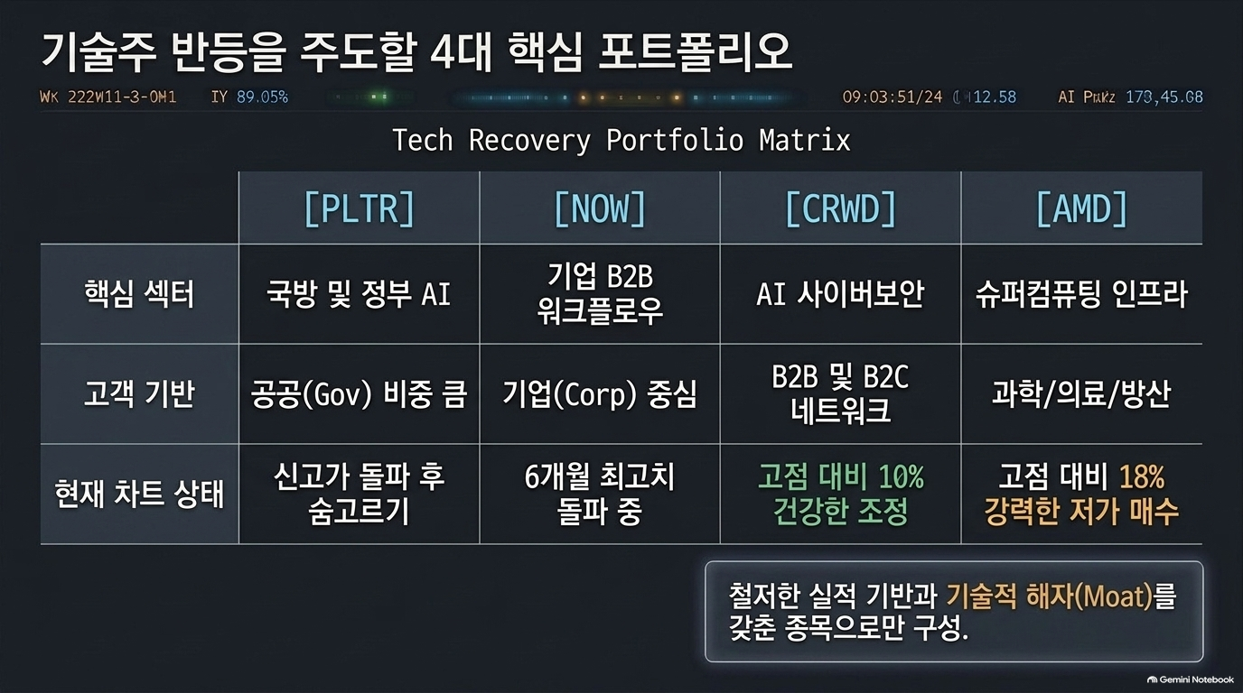 팔란티어 서비스나우 크라우드스트라이크 AMD 4대 핵심 포트폴리오 비교 매트릭스