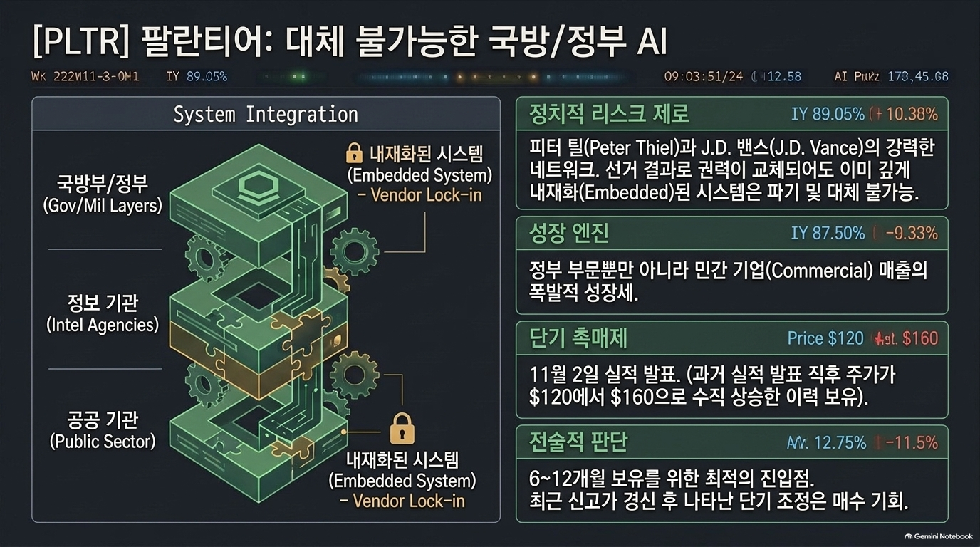 미국 정부와 국방 시스템에 내재화된 팔란티어 AI 플랫폼 구조를 보여주는 다이어그램