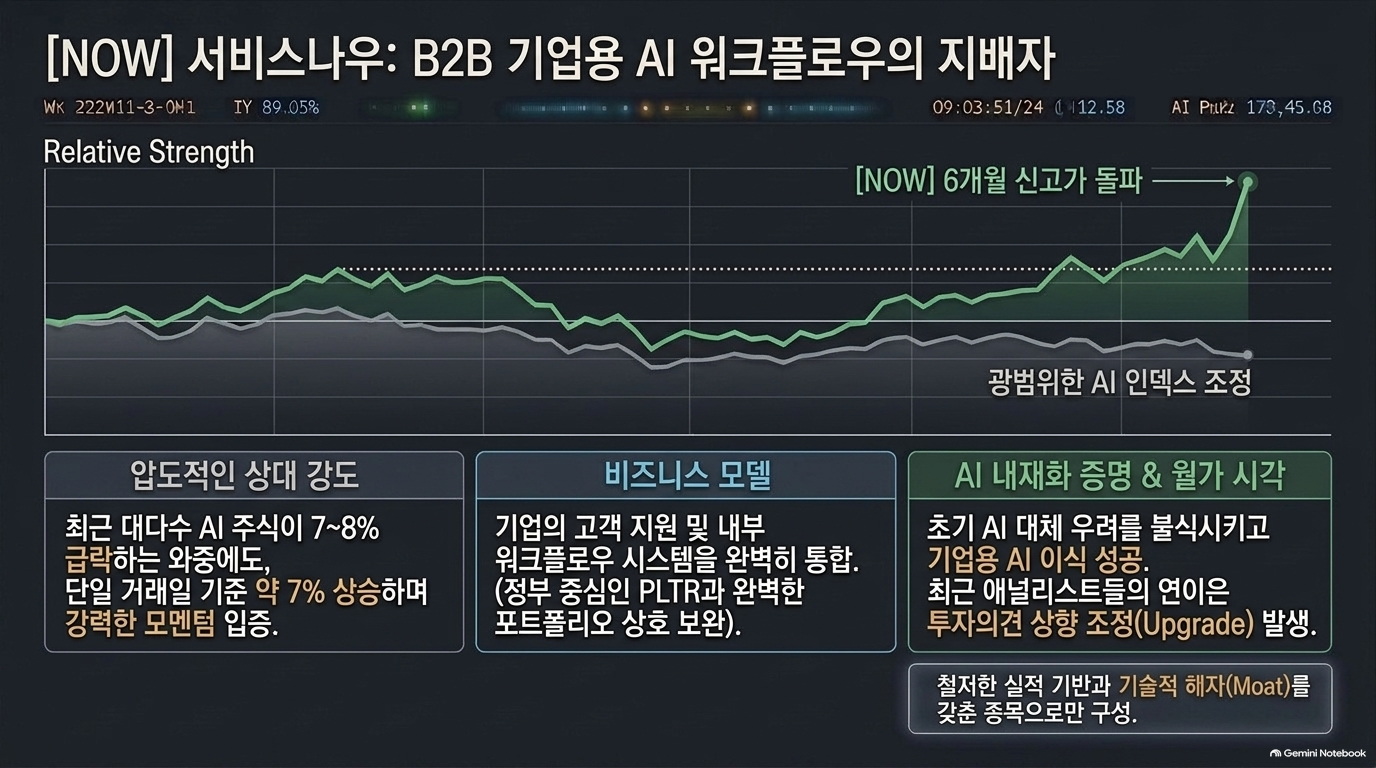 서비스나우가 기업형 AI 워크플로우를 통합하며 6개월 신고가를 기록한 주가 흐름