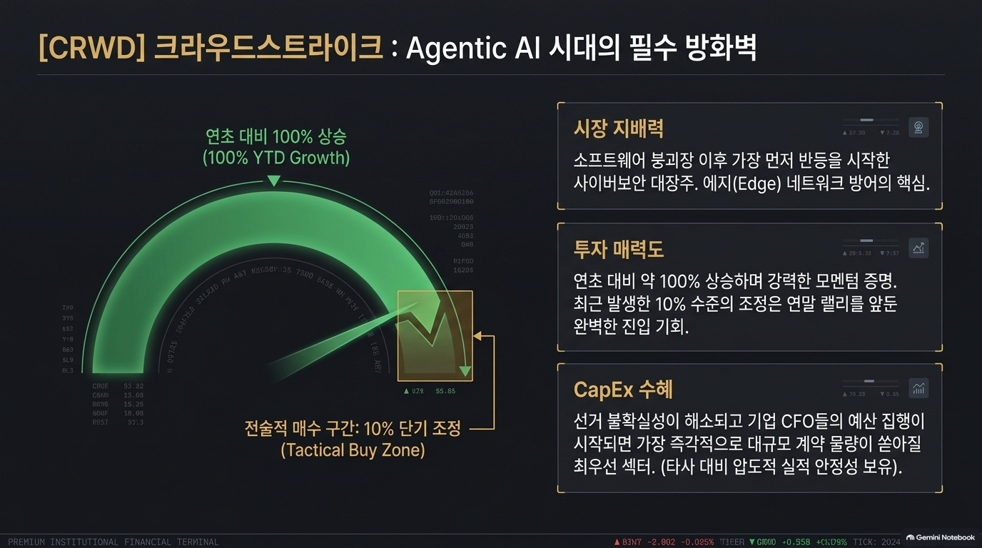 에이전트형 AI 확산으로 보안 수요가 급증하는 구조를 보여주는 크라우드스트라이크 분석 이미지